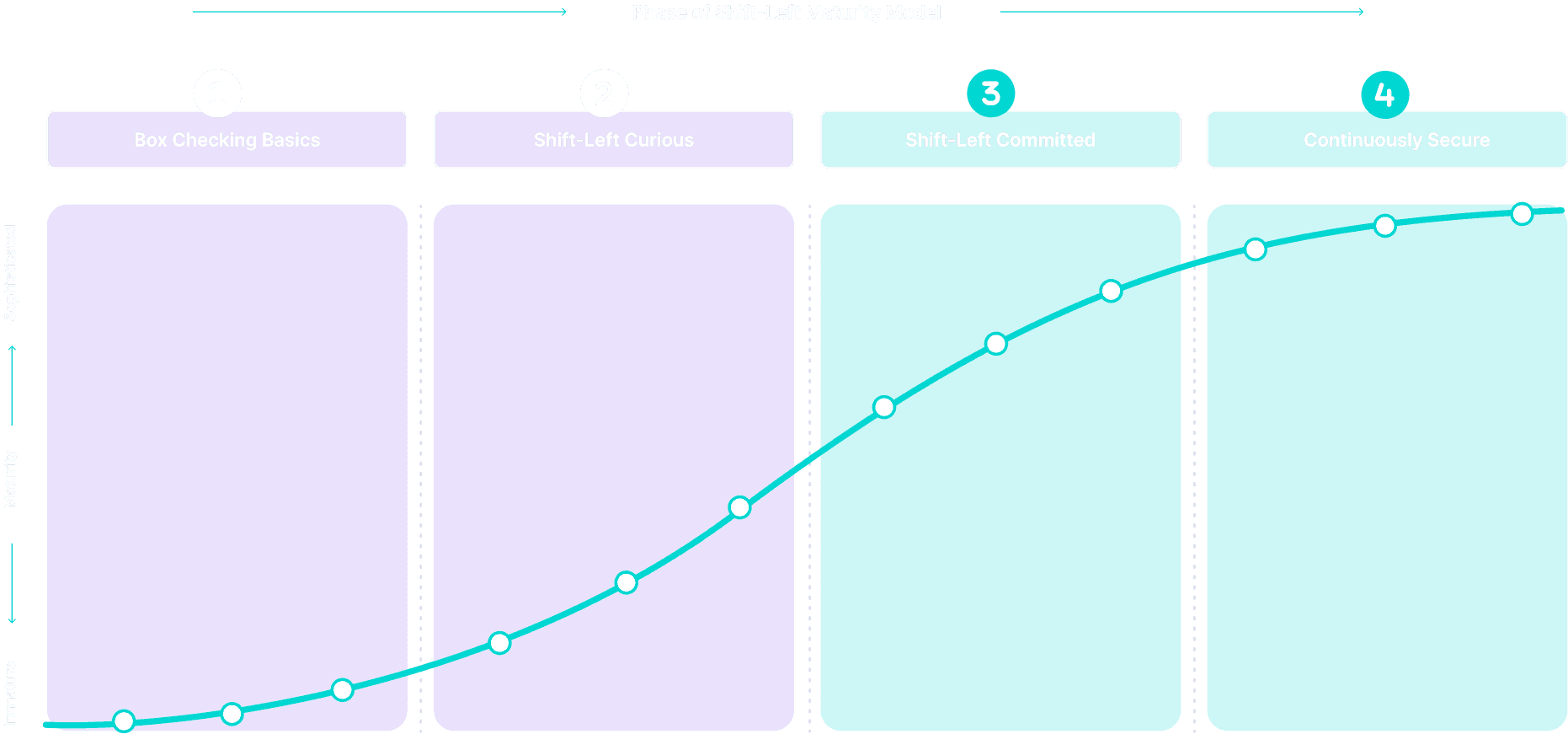 The StackHawk Shift-Left Maturity Model